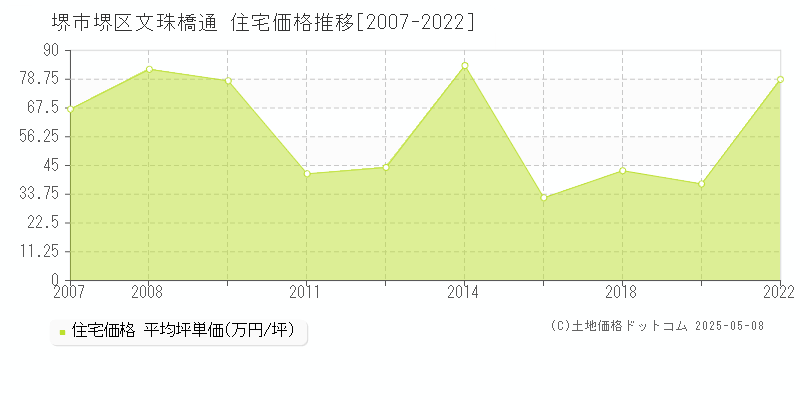 堺市堺区文珠橋通の住宅価格推移グラフ 