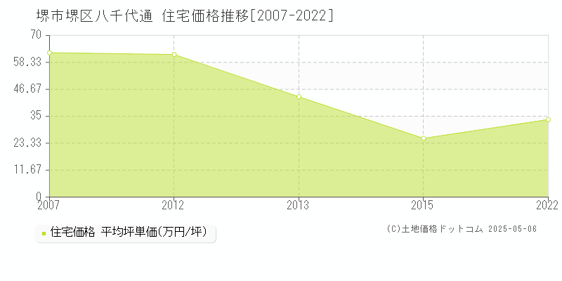 八千代通(堺市堺区)の住宅価格推移グラフ(坪単価)[2007-2022年]