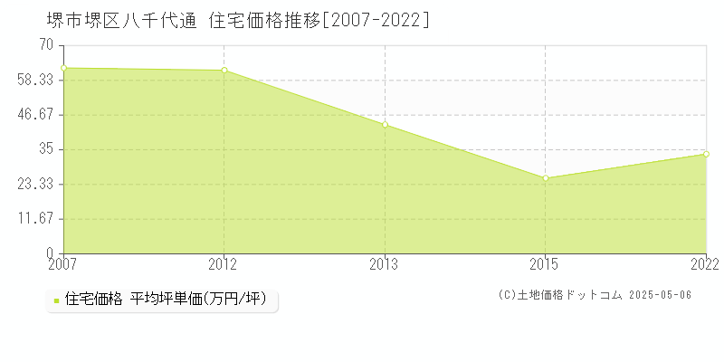 堺市堺区八千代通の住宅価格推移グラフ 