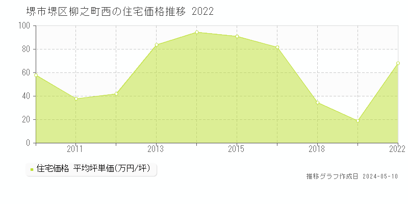 堺市堺区柳之町西の住宅価格推移グラフ 