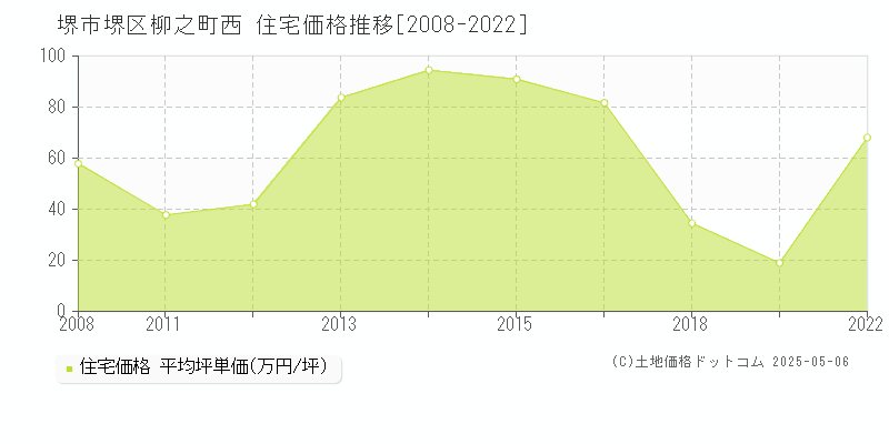 柳之町西(堺市堺区)の住宅価格推移グラフ(坪単価)[2008-2022年]
