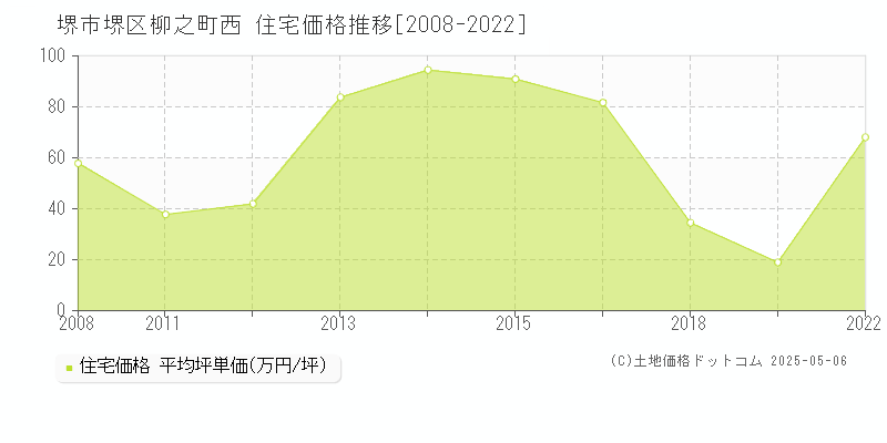 堺市堺区柳之町西の住宅価格推移グラフ 