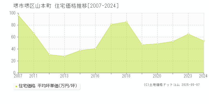 山本町(堺市堺区)の住宅価格推移グラフ(坪単価)[2007-2024年]