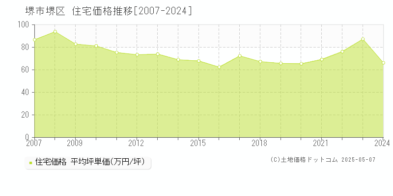 堺市堺区(大阪府)の住宅価格推移グラフ(坪単価)[2007-2024年]