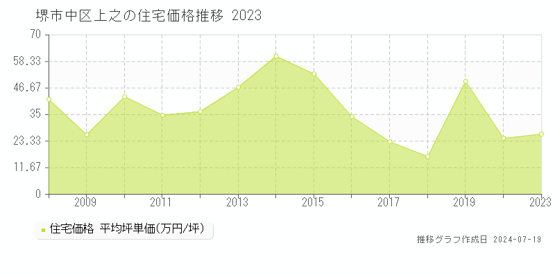 堺市中区上之の住宅取引事例推移グラフ 