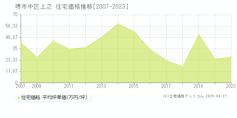 堺市中区上之の住宅取引事例推移グラフ 