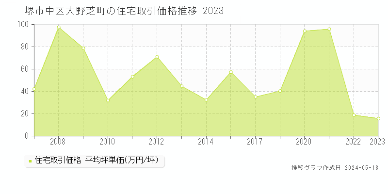 堺市中区大野芝町の住宅取引事例推移グラフ 
