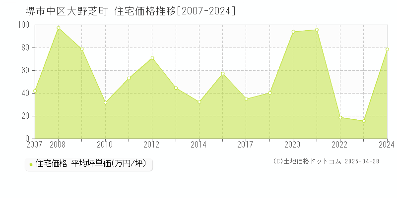 堺市中区大野芝町の住宅価格推移グラフ 