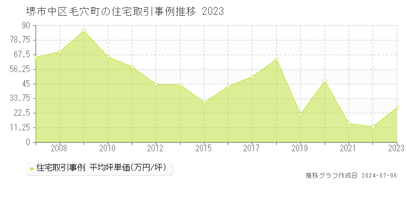 堺市中区毛穴町の住宅取引価格推移グラフ 