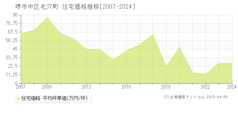 堺市中区毛穴町の住宅価格推移グラフ 