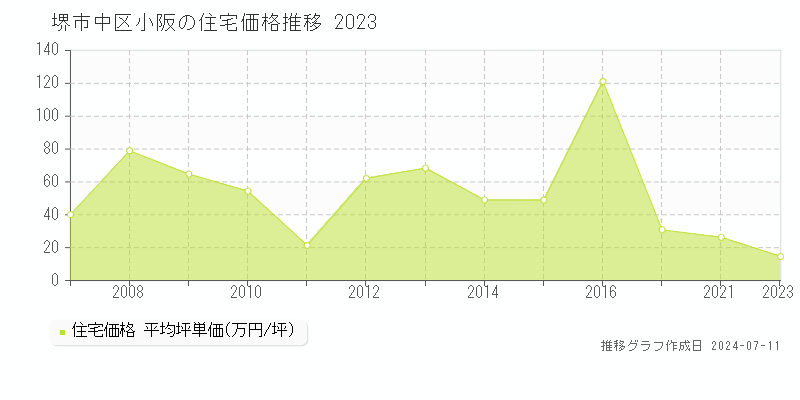堺市中区小阪の住宅価格推移グラフ 