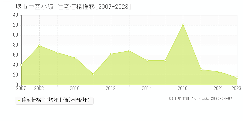 堺市中区小阪の住宅価格推移グラフ 