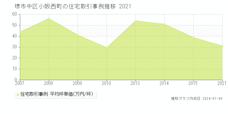 堺市中区小阪西町の住宅価格推移グラフ 