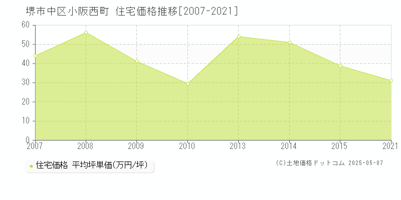 小阪西町(堺市中区)の住宅価格推移グラフ(坪単価)[2007-2021年]