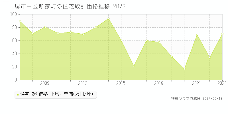 堺市中区新家町の住宅取引事例推移グラフ 
