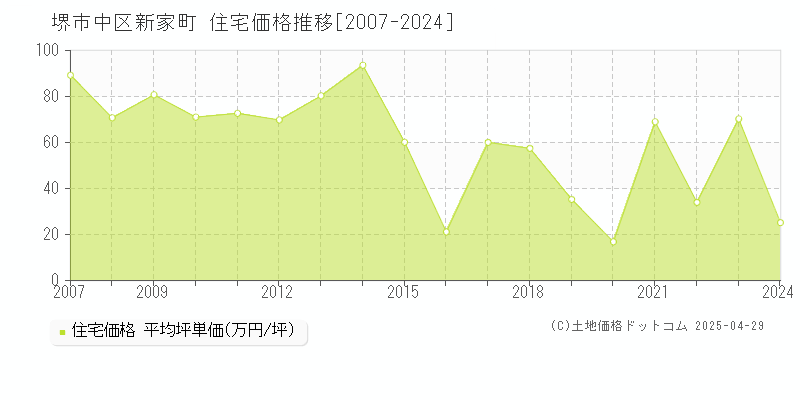 堺市中区新家町の住宅価格推移グラフ 