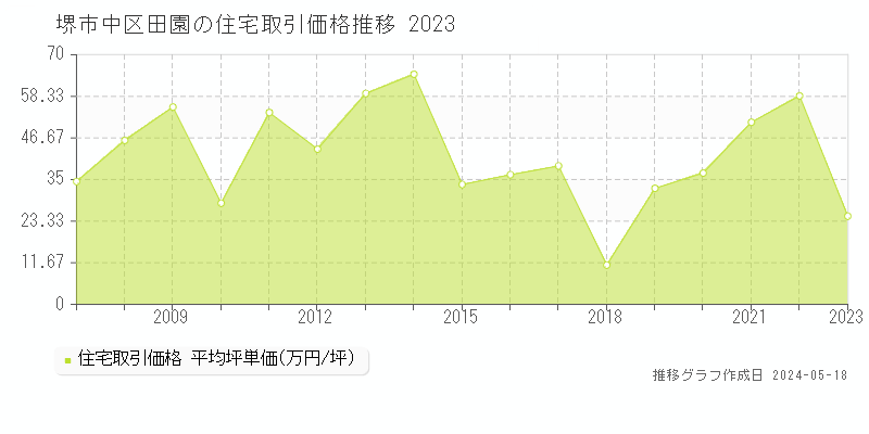 堺市中区田園の住宅取引事例推移グラフ 
