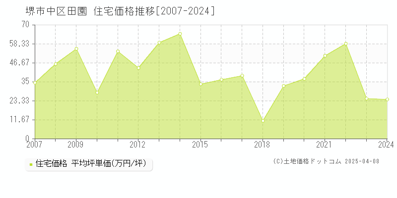 堺市中区田園の住宅取引事例推移グラフ 