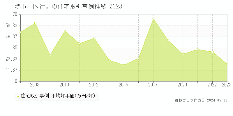 堺市中区辻之の住宅取引事例推移グラフ 