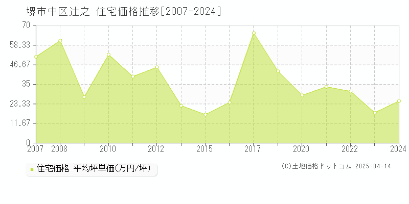 堺市中区辻之の住宅価格推移グラフ 