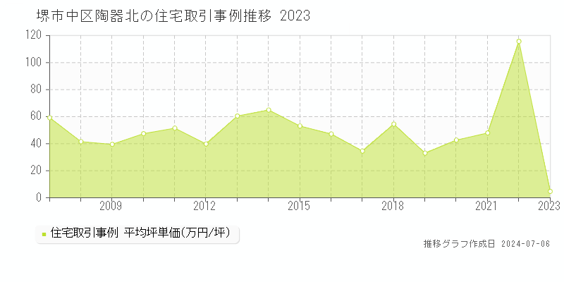 堺市中区陶器北の住宅取引事例推移グラフ 