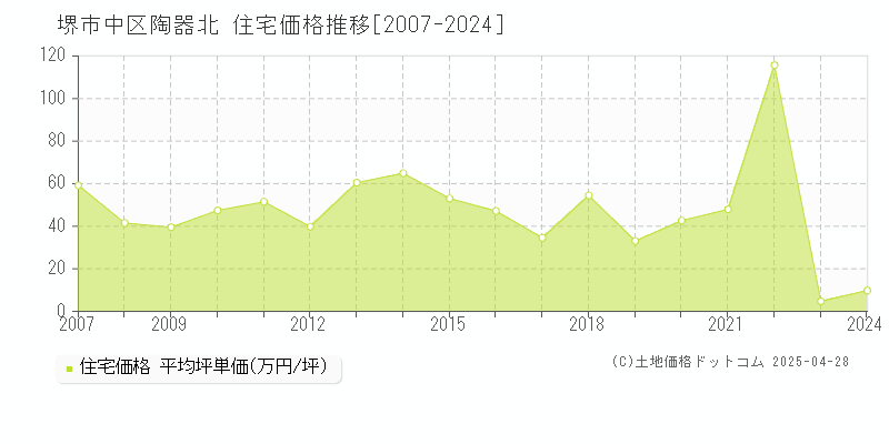 堺市中区陶器北の住宅価格推移グラフ 