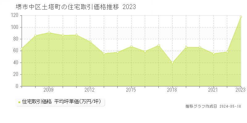 堺市中区土塔町の住宅取引価格推移グラフ 