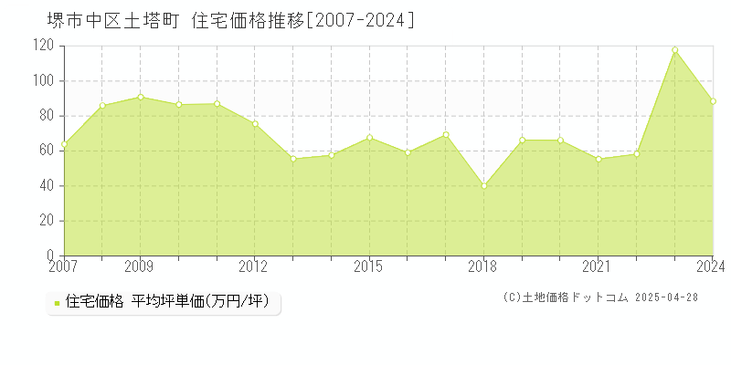 堺市中区土塔町の住宅価格推移グラフ 