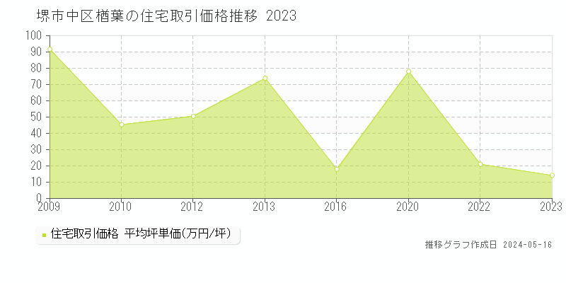 堺市中区楢葉の住宅取引事例推移グラフ 