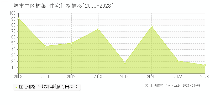 楢葉(堺市中区)の住宅価格推移グラフ(坪単価)[2009-2023年]