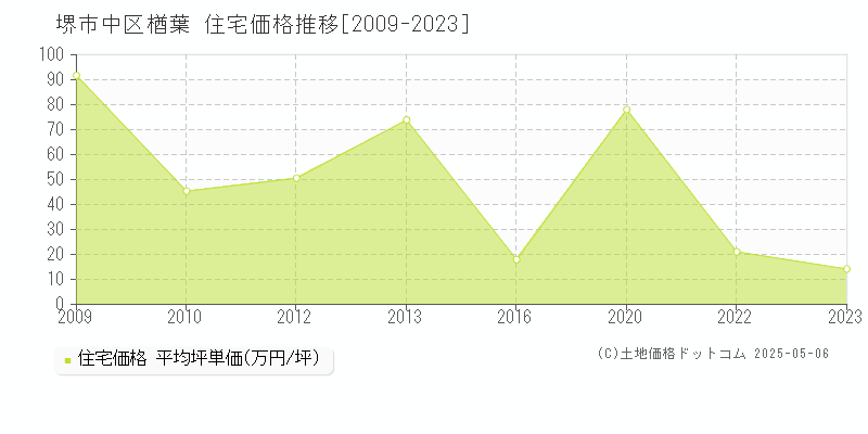 堺市中区楢葉の住宅価格推移グラフ 