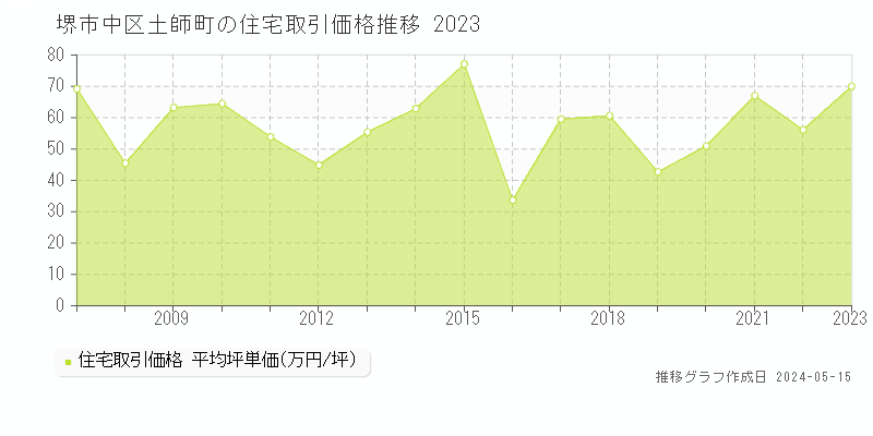 堺市中区土師町の住宅価格推移グラフ 