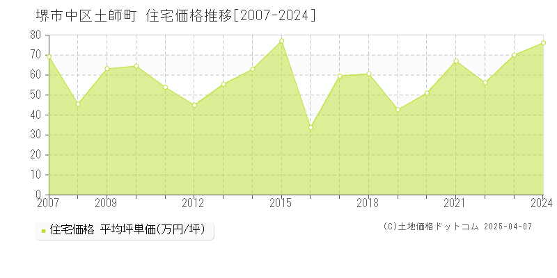 堺市中区土師町の住宅取引事例推移グラフ 