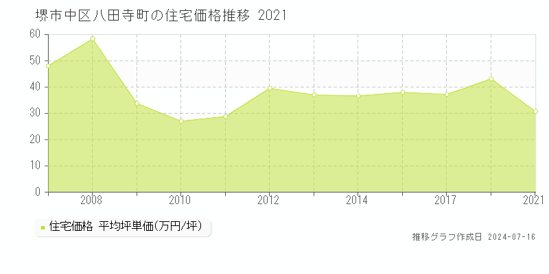 堺市中区八田寺町の住宅価格推移グラフ 