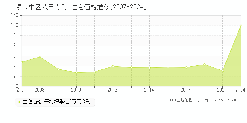 堺市中区八田寺町の住宅価格推移グラフ 