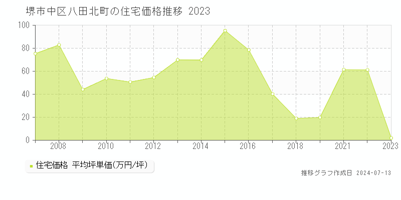 堺市中区八田北町の住宅取引事例推移グラフ 