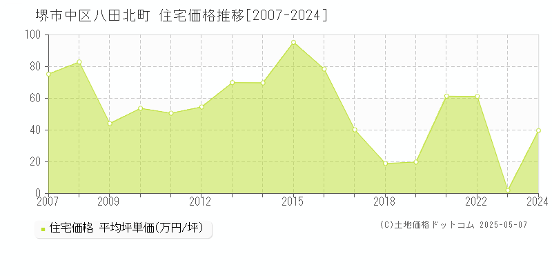 八田北町(堺市中区)の住宅価格推移グラフ(坪単価)[2007-2024年]