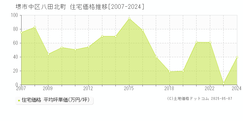 堺市中区八田北町の住宅価格推移グラフ 