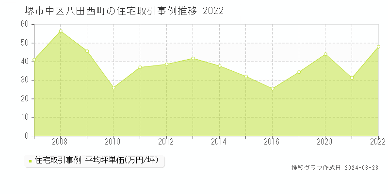 堺市中区八田西町の住宅取引事例推移グラフ 