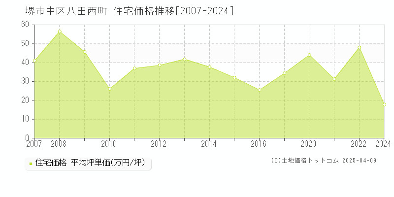 堺市中区八田西町の住宅取引事例推移グラフ 