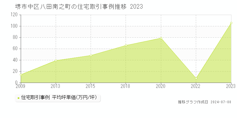 堺市中区八田南之町の住宅価格推移グラフ 