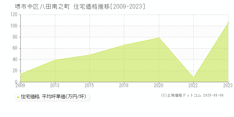 堺市中区八田南之町の住宅取引事例推移グラフ 