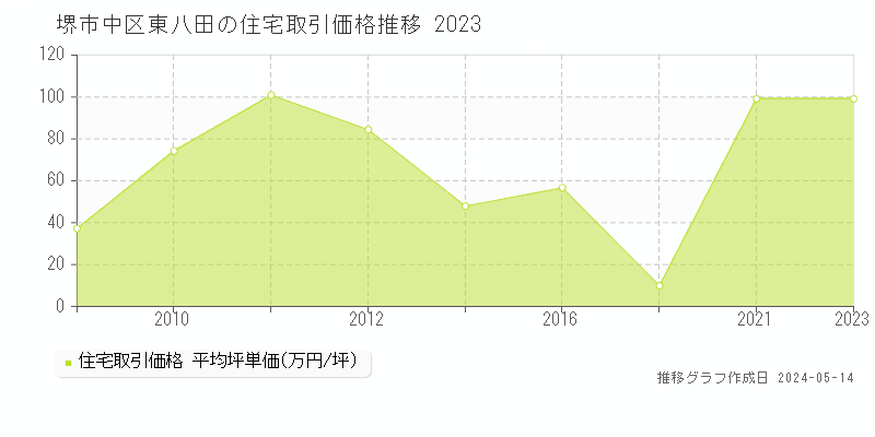 堺市中区東八田の住宅取引事例推移グラフ 