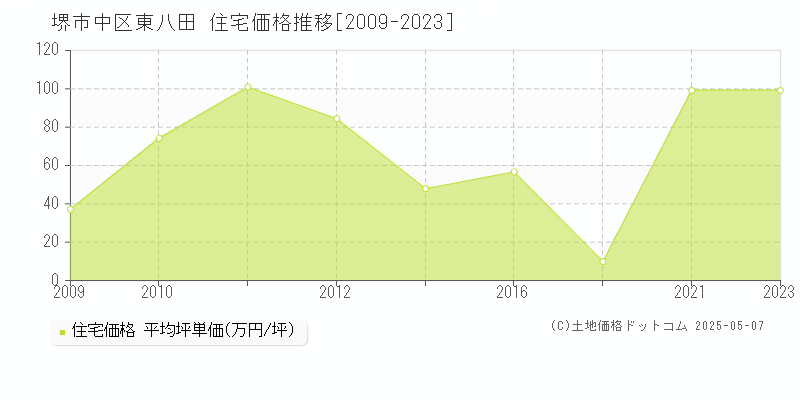 東八田(堺市中区)の住宅価格推移グラフ(坪単価)[2009-2023年]