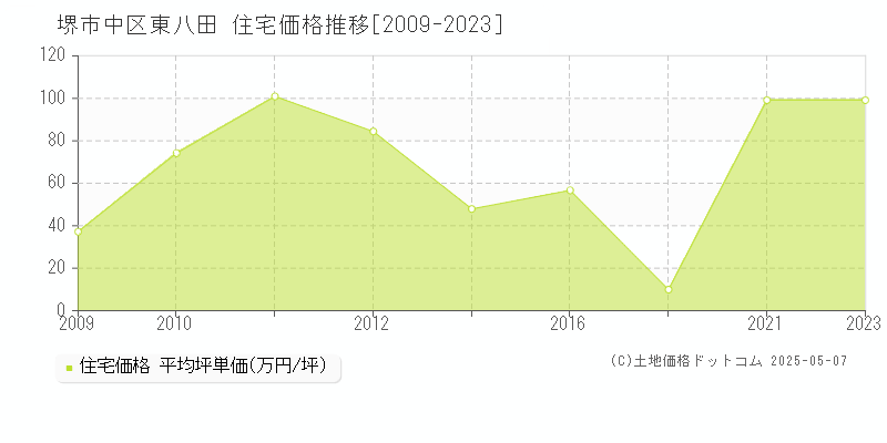 堺市中区東八田の住宅取引事例推移グラフ 