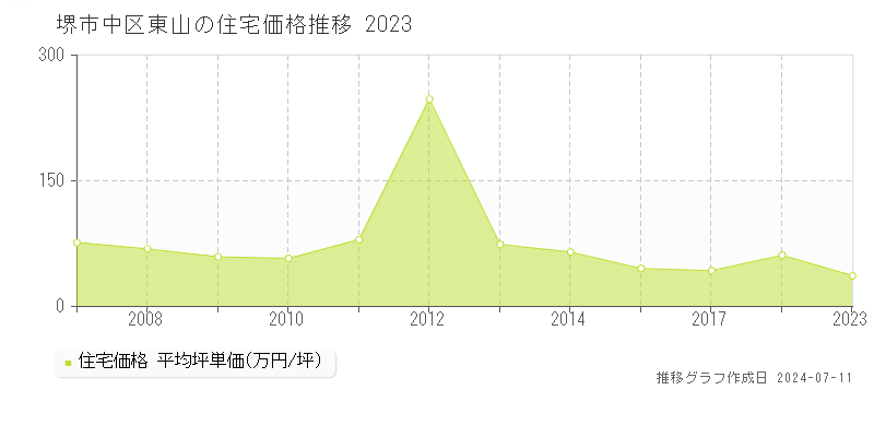 堺市中区東山の住宅取引事例推移グラフ 