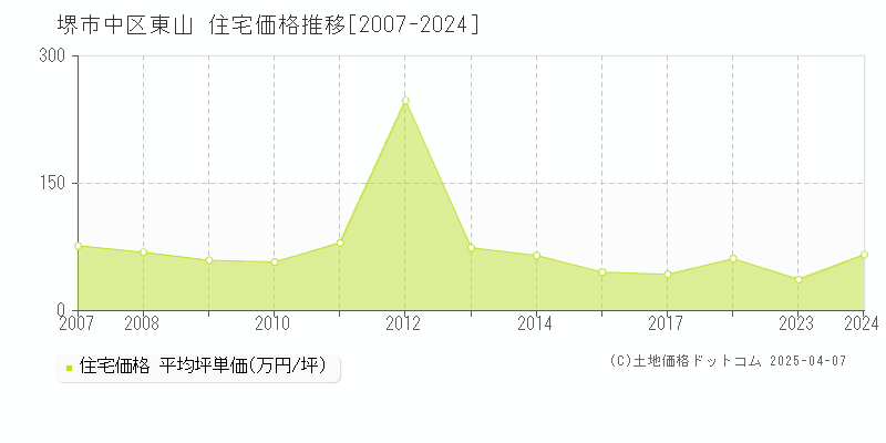 堺市中区東山の住宅取引事例推移グラフ 