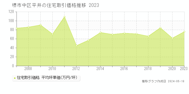 堺市中区平井の住宅価格推移グラフ 