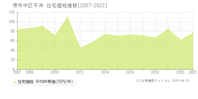 堺市中区平井の住宅価格推移グラフ 