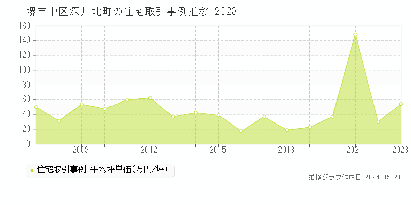 堺市中区深井北町の住宅価格推移グラフ 